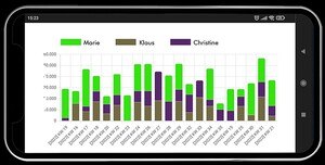 Vorkonfigurierte Auswertungen erlauben den Vergleich von Mitarbeitern unter einander sowie über unterschiedliche Zeiträume. © load.ag