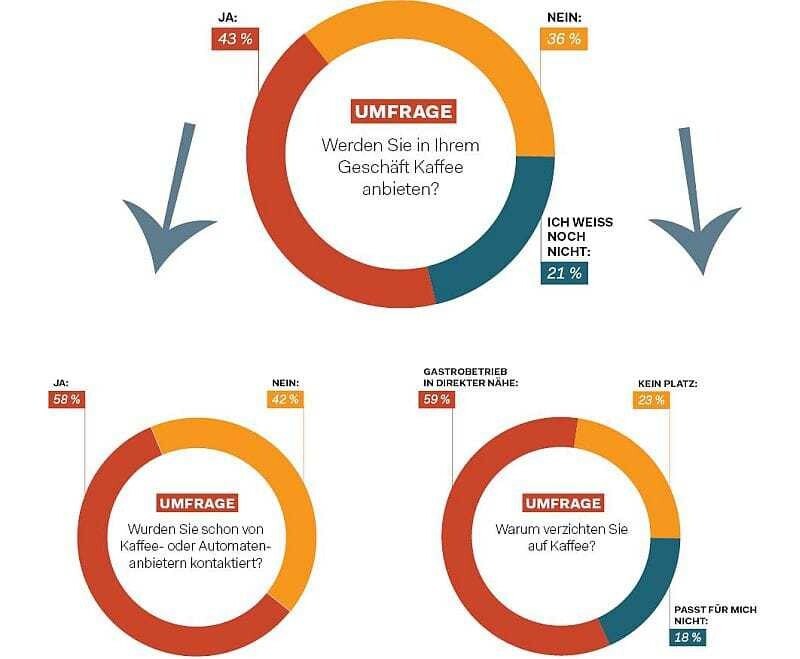 © Grafik Je nach Antwort auf die Hauptfrage wurden bei JA oder NEIN unterschiedliche Folgefragen gestellt.
