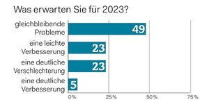 So positiv die mehrheitliche Rückschau auch war: Für das kommende Jahr erwarten 71 Prozent eine Fortsetzung der Probleme oder eine weitere Verschlechterung. © Umfrage Trafikantenzeitung / Grafik
