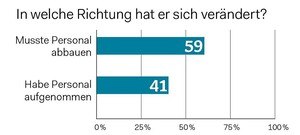 Doppelt so viele Trafiken haben Personal abgebaut, als aufgenommen haben.