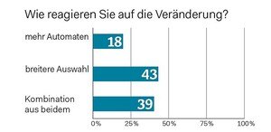 Wie reagieren Sie auf die Veränderung?